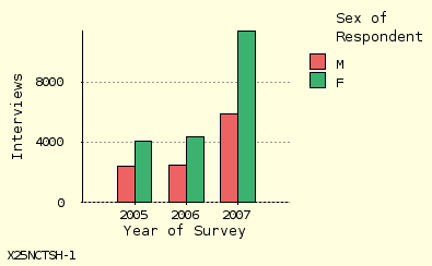 bar chart