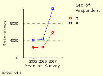 line chart