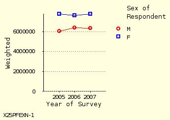 line chart