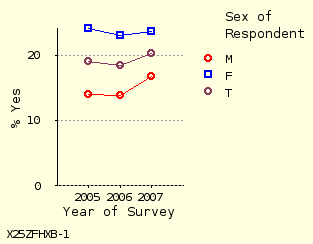 line chart