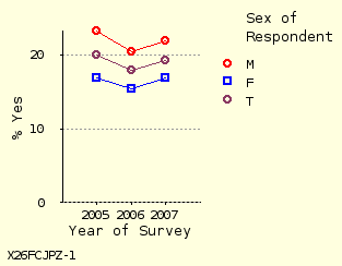 line chart