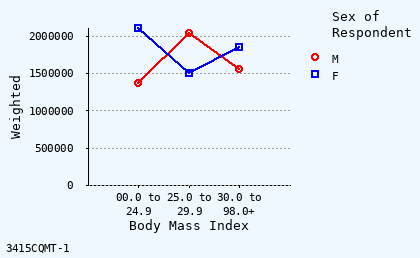line chart