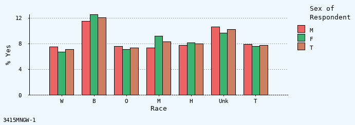 bar chart