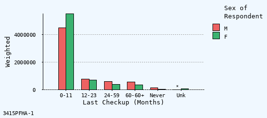 bar chart