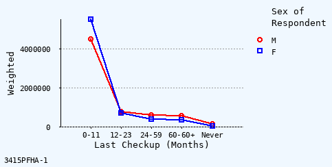 line chart