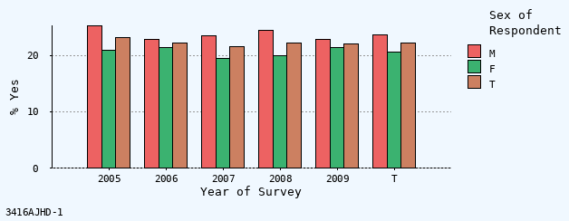 bar chart