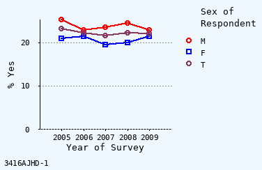 line chart