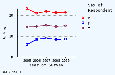 line chart