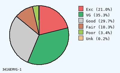 pie chart