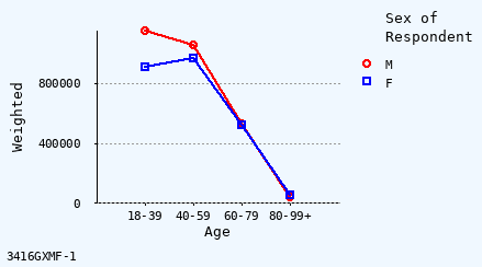 line chart