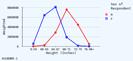 line chart