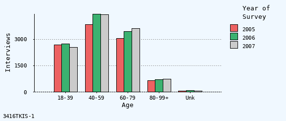 bar chart