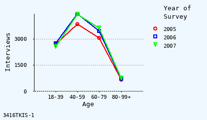 line chart