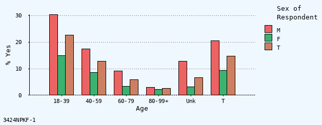 bar chart