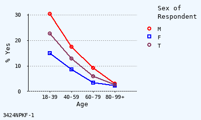 line chart