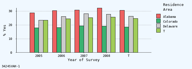 bar chart