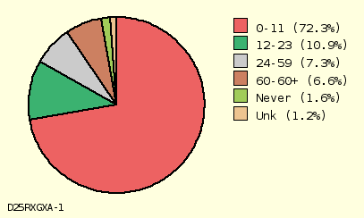 pie chart