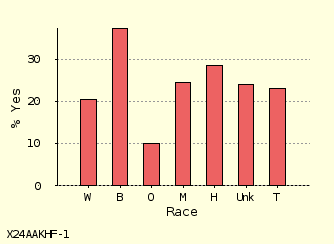 bar chart