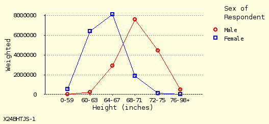 line chart