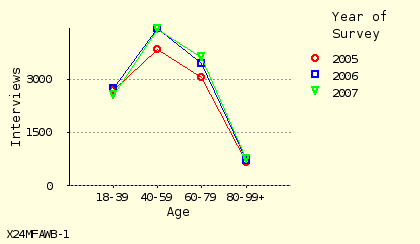 line chart line chart
